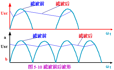 电容器与负载电阻并联,接在整流器后面,下面以图5-9(a)所示半波整施